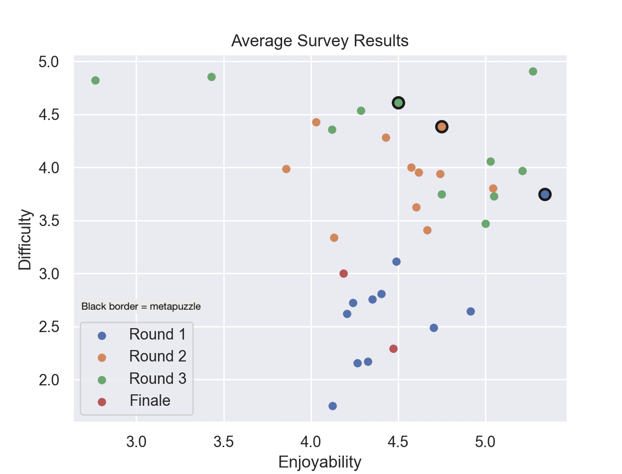 Average enjoyability vs difficulty